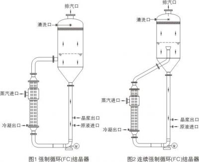 强制循环(FC)结晶器