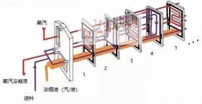 mvr蒸发器的构造和工作原理